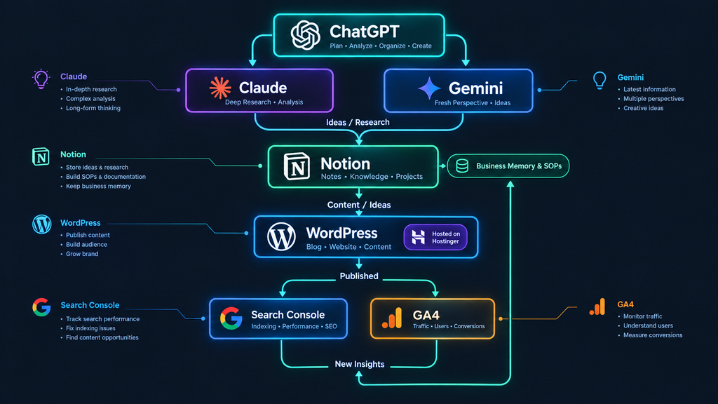 AI software stack workflow diagram for solopreneurs