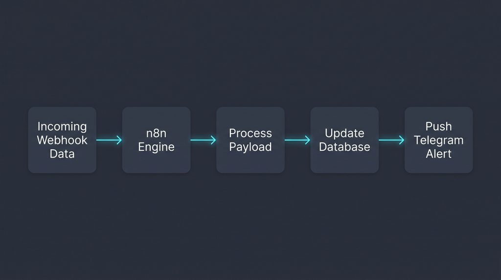 n8n webhook automation pipeline diagram
